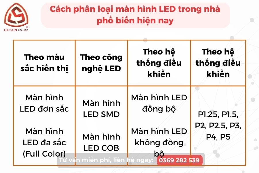 Cách phân loại màn hình LED trong nhà phổ biến